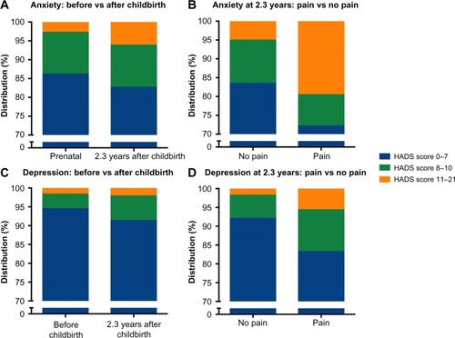 Figure 3 Distribution of HADS scores for anxiety and depression.