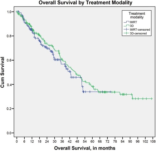 Figure 3 Overall survival according to treatment modality with either three-dimensional radiotherapy (3D) or intensity-modulated radiotherapy (IMRT).