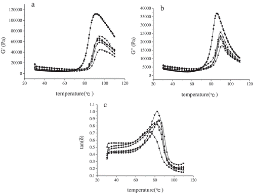 Figure 4. Typical temperature dependence of G′ (a), G′′ (b), and tanδ (c) of the dough samples with potato granules at different concentrations (■Control; ●20%; ▲25%; ▼30%; ◄35%; ►40%; — predicted line).