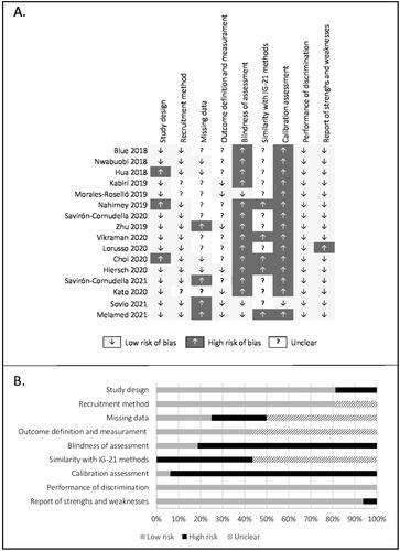Figure 1. Quality assessment evaluation. (A) Risk of bias according to selected domains for each study; (B) Proportion of studies with low, high, and unclear risk of bias for each selected domain.