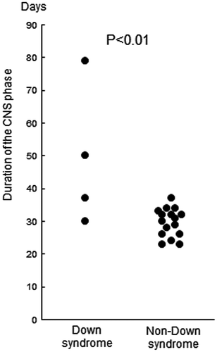 Figure 2. Duration of the HD-MTX phase.