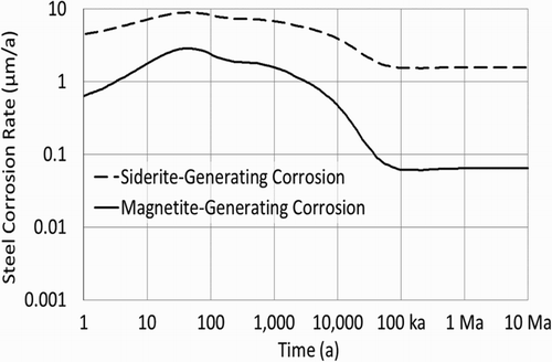 Figure 5. Evolution of steel corrosion rates.