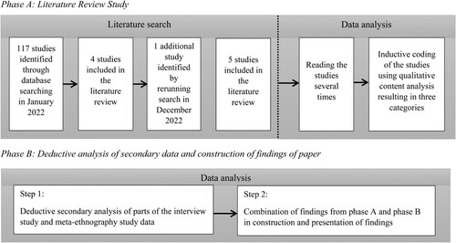 Figure 1. Outline of the data analysis processNote: Data were analyzed using qualitative content analysis (Mayring, Citation2000; Mayring & Gläser-Zikuda, Citation2008).
