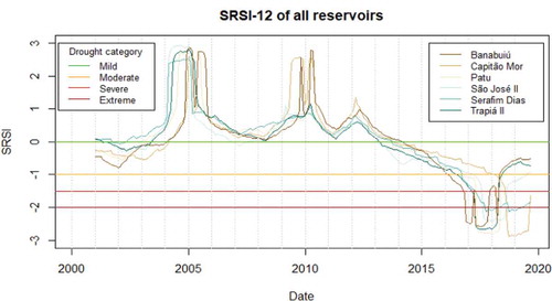 Figure 11. SRSI-12 of the reservoirs; the horizontal lines represent the upper limits of the drought categories as given in Table 3. More information about the drought onset and magnitude is given in Table 5