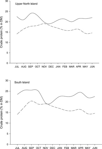 Figure 1. Seasonal fluctuation in the dietary N surplus of upper North Island and South Island ryegrass-clover based pastures. The solid line shows the average crude protein (% of DM) content of pastures (From Litherland and Lambert Citation2007) while the dashed line represents the minimum crude protein content (% of DM) required by a dairy cow in the upper North Island producing 340 kg milk solids per year or in the South Island producing 400 kg milk solids per year (LIC and DairyNZ Citation2018). Minimum dietary protein requirements were determined according to feeding standards for metabolisable protein (SCA Citation1990).