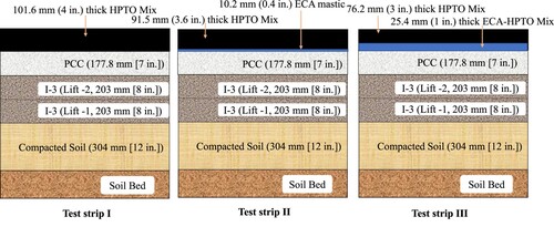 Figure 4. Cross-section details of the three test strips.