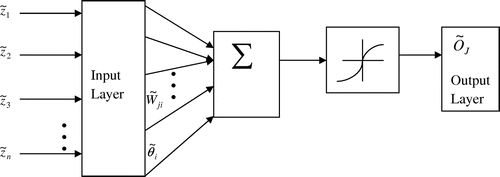Figure 1. Single-layer FNN.