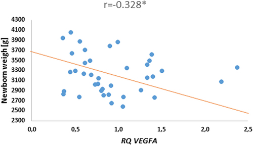 Figure 6 Graph of distribution newborn weight and VEGFA gene expression. *p < 0.05 Spearman correlations.