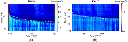 Figure 8. (a) FMI13 SIMBA_HT data and ice-bottom interface. (b) FMI17 SIMBA_HT data and ice-bottom interface. The yellow dotted curve is the ice-bottom interface.