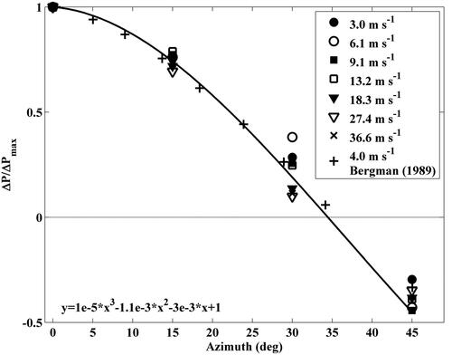 Figure 9. Normalized pressure drop for 10 oz denim vs. separation angle.