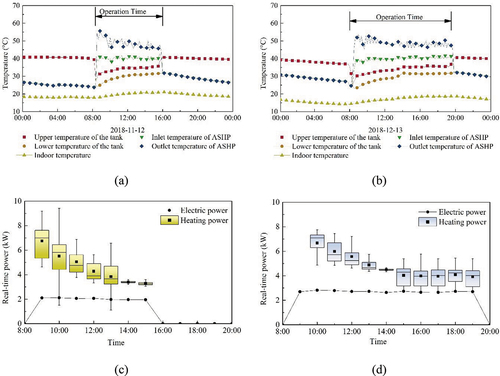 Figure 10. Operating variations of the ASHP system from SCP and BCP. (a) Temperature on November 12th, 2018 of SCP. (b) Temperature on December 13th, 2018 of BCP. (c) Power on November 12th, 2018 of SCP. (d) Power on December 13th, 2018 of BCP.