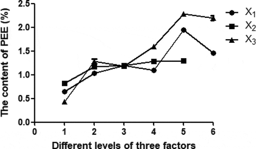 Figure 1. Effect of ratio of solvent to material (X1), extraction time (X2), and extraction temperature (X3) on the extraction yield of PEE.