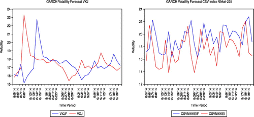 Figure 7. Volatility forecast of VXJ and cross-sectional volatility index (CSV) using GARCH in the Japanese market.