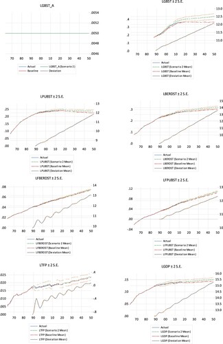 Figure 3. Effects of a permanent intercept change of 0.005 (accumulated sum of the impulse responses) on GBARD stock in the VECM until 2050. Other information as in Figure 2.