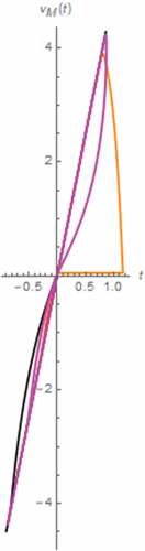 Figure 16. The vM(t)-iM(t) Lissajous patterns (series circuit): α = 0.1 (Orange), α = 0.3 (magenta), α = 0.5 (black)