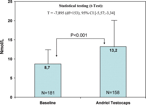 Figure 1. Testosterone serum levels before and during treatment with Andriol® Testocaps® 2×80 mg per day.