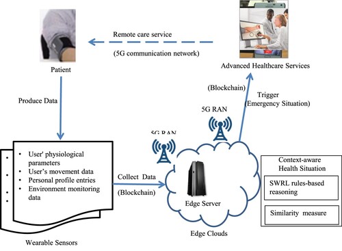 Figure 1. The functional model of monitoring applications that can be built on the basis of the proposed framework.