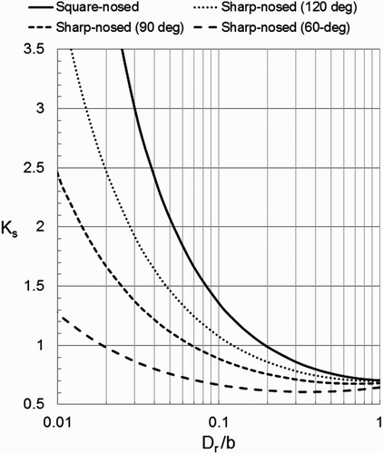 Figure 14. Shape factor K s from mathematical approximations of the theoretical graphical relations as a function of relative distance from the pier corner ϵ D r/b for infinitely long unbounded piers aligned with a uniform flow.