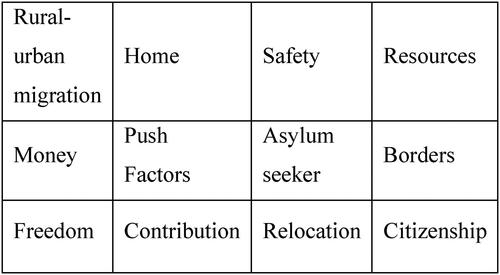 Figure 3. Terms used for concept mapping exercise, one month after teaching about migration.
