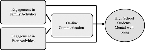 Figure 1 Conceptual framework.