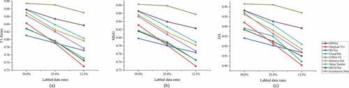 Figure 10. Comparison of the detection accuracy of different methods as cutting down the labeled data rate on the GF1-WHU dataset. (a) F1-score, (b) MIoU, and (c) OA.