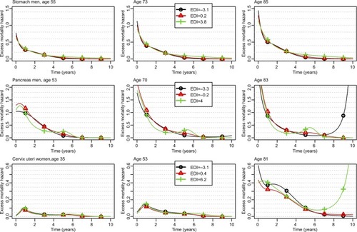 Figure 2 Changes over time since diagnosis of the excess mortality hazard for the 10th, 50th, and 90th percentiles of the age distribution (left, middle, and right column, respectively) and for the 10th, 50th, and 90th percentiles of the EDI distribution (curves with black circles, red triangles, and green crosses, respectively) regarding stomach and pancreas cancers in men, and cervix uteri; patients diagnosed in 2010.