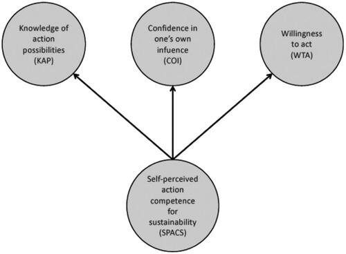 Figure 3. Model of self-perceived action competence for sustainability and its three Sub-constructs (Olsson et al. Citation2020).