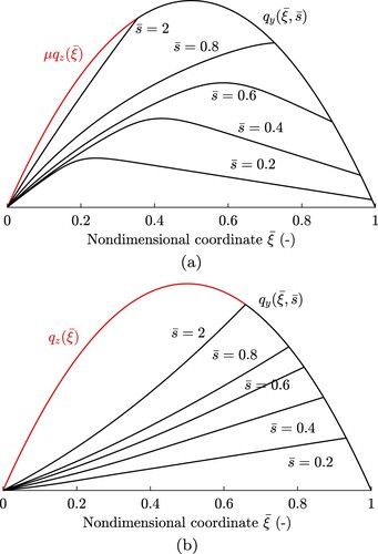 Figure 5. (a) σy=0.14, φ=0.07. (b) σy=0.14, φ=−0.07. Transient evolution of the lateral shear stresses for combined lateral slip and spin inputs with limited friction, for different values of the nondimensional travelled distance s¯=s/(2a). The solid and dashed lines refer to the analytical and numerical solutions, respectively. Tyre parameters: Fz=3000 N, kx=ky=k=2.67⋅106 Nm−2, Cx′=6⋅105, Cy′=2.4⋅105 Nm−1, a = 0.075 m, μ=1.
