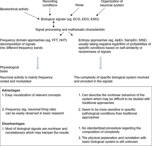 Figure 1 The characteristics of the methods in biosignal processing.