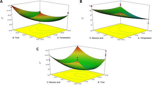 Figure 2. Response surface plot of L* as a function of (A) temperature and time, (B) temperature and benzoic acid, and (C) time and benzoic acid for asparagus stalk juice.
