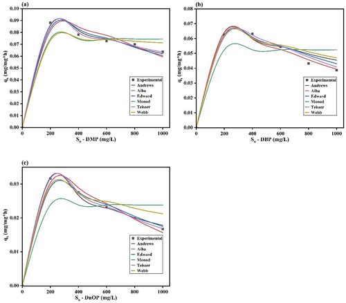 Figure 6. Experimental specific substrate degradation rate values v/s model predicted data for various initial concentration of (a) DMP, (b) DBP, and (C) DnOP.