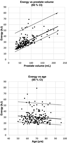 Figure 1 a and b. The figures are derived from the multiple linear regression analysis of baseline prostate volume (1a (upper figure), r = 0.98) and age (1b (lower figure), r = 0.14) as the independent variables versus energy delivery as the dependent variable. The broad solid middle line represents the regression line and the thin solid lines on each side represents the upper and lower 95% confidence interval. All cases judged as optimal were included in the analysis and each case is represented by a black dot (n = 199).