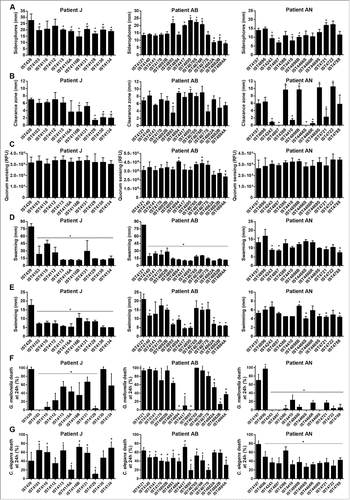 Figure 5. Phenotypic characterization of Burkholderia cenocepacia isolates retrieved from patients J, AB and AN. (A) Siderophore production, (B) protease activity, (C) homoserine lactone signaling molecules detection, (D) swarming and (E) swimming motility, (F) percentage of Galleria mellonella death at 24 h after infection and (G) percentage of Caenorhabditis elegans death at 24 h after infection. Values in (F) and (G) were taken from those presented in Figures 1, 2 and 3. Error bars represent standard deviations.