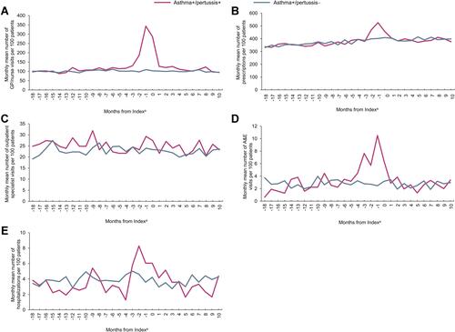 Figure 4 Mean monthlya all-cause HCRU in the asthma+/pertussis+ and asthma+/pertussis– cohorts from –18 months to 11 months around the index date (pertussis diagnosis): (A) GP/nurse visits; (B) GP prescriptions; (C) outpatient specialist visits; (D) A&E visits; and (E) hospitalizations.