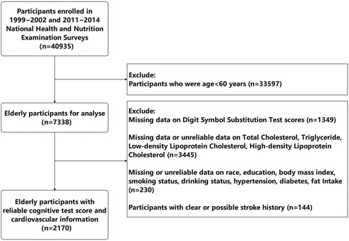 Figure 1. Flow chart outlining the process for selecting participants.