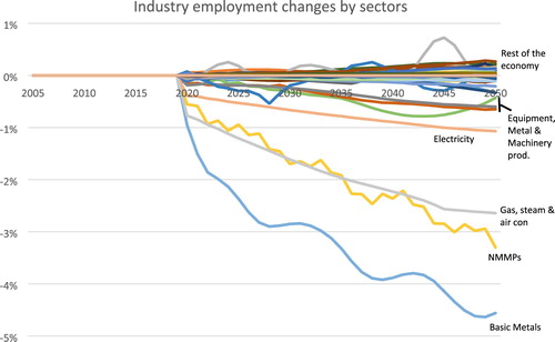 Figure 7. Employment (S3) by sector compared to the baseline, EU28.