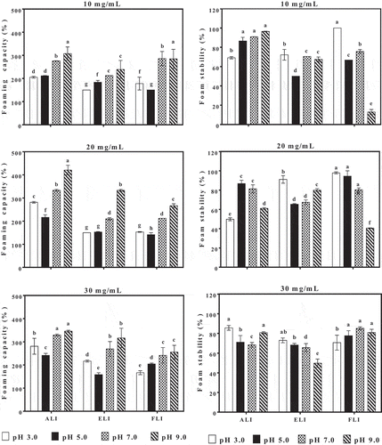 Figure 9. Effect of pH and protein concentration on the foaming capacity and foam stability of amaranth (ALI), eggplant (ELI) and fluted pumpkin (FLI) leaf protein isolates.