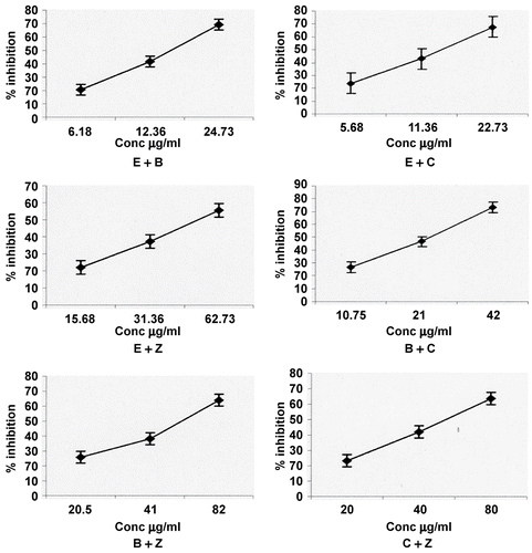 Figure 3.  Dose effect data of two-way combinations. B, Bacopa monneiri; C, Curcuma longa; E, Emblica officinalis; Z, Zingiber officinale.