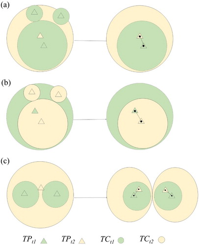 Figure 4. A schematic figure showing manual editing on tree pairing under three scenarios: (a) the crown area of the dominant tree increased from ALS1 to ALS2; (b) the crown area of the dominant tree decreased from ALS1 to ALS2; and (c) tree crowns were mis-segmented in ALS2. TPt1/2 are tree tops and TCt1/2 are tree crowns detected from ALS1/2, respectively.