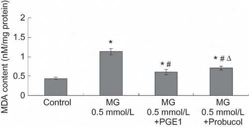 FIGURE 5. Effects of PGE1 and probucol on MG-induced oxidation changes in HK-2 cells. Four groups of HK-2 cells were treated with medium only, MG 0.5 mmol/L, MG (0.5 mmol/L) + PGE1 (2 μg/L), and MG (0.5 mmol/L) + probucol (20 μmol/L), respectively, for 24 h. MDA content was determined. Values are presented as mean ± SEM (n = 4). *p < 0.01 versus control, #p < 0.01 versus MG 0.5 mMol/L group, Δp < 0.05 versus MG (0.5 mmol/L) + PGE1 (2 μg/L) group.