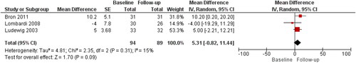 Figure 3. Mean difference in pain more than 6 weeks to 3 months after study entry for participants receiving ‘no intervention’. Forest plot showing pain improved to 5.31/100 from baseline to three months in participants with ‘no intervention’.