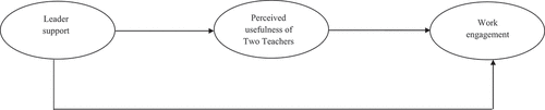 Figure 1. Theoretical model of the study.