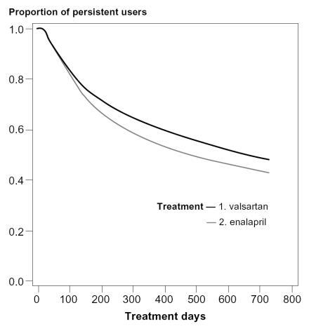 Figure 1 Medication persistence with valsartan and enalapril treatment in the first 2 years after the index date (adjusted curves based on the Cox proportional hazard analysis). Percentage of patients still using index drug at (a) 1 year after the index date: 61.6% for valsartan and 55.0% for enalapril and (b) 2 years after the index date: 47.8% for valsartan and 43.0% for enalapril (p < 0.05).