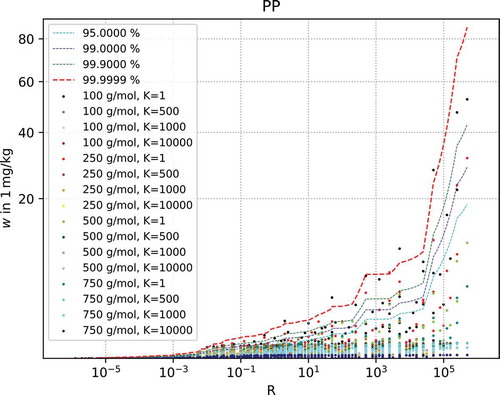 Figure 4. Plot of logarithm of R-criterion against migrating amount in mg/kg food for PP.homo case
