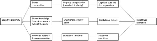 Figure 1. Conceptual linkages between cognitive proximity and initial trust formation. In Figure 1–5 different forms of proximity has been taken as the starting point with the attempt to sketch the (stylized) conceptual linkages between proximity and trust formation.