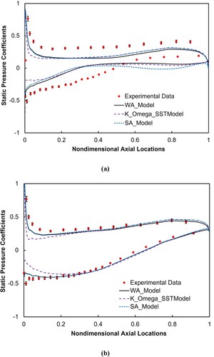 Figure 7. Near-wall static pressure coefficients at two different span-wise sections at incidence angle of 2 degrees at (a) 5.4% span-wise section, and (b) 50% span-wise section.