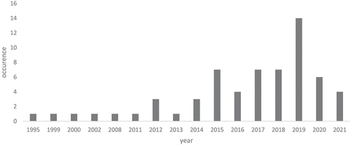 Figure 3. Year distribution of the articles (n=62) at Filter 3 of the literature review.