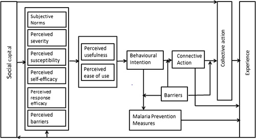 Fig. 1 Integrated model of determinants of malaria prevention behaviour (Sources are the theories presented in Table 2, supplemented by other concepts by the researcher).