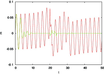 Figure 9. No control error Ek for case 1 (red). Error Ek for controller (Equation14(14) u^jkc=uj-1kc+μ0ΔtEj-1kc+Δ(14) -Equation16(16) ujkc=u^jkc+u‾k(16) ) with μ1 = 30 (green), μ0 = 1 and Δ = 0 (green).