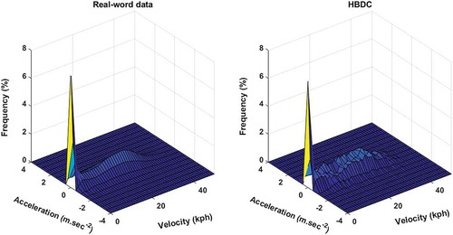 Figure 7. Comparison of SAFD of the HBDC with the real-world driving data.